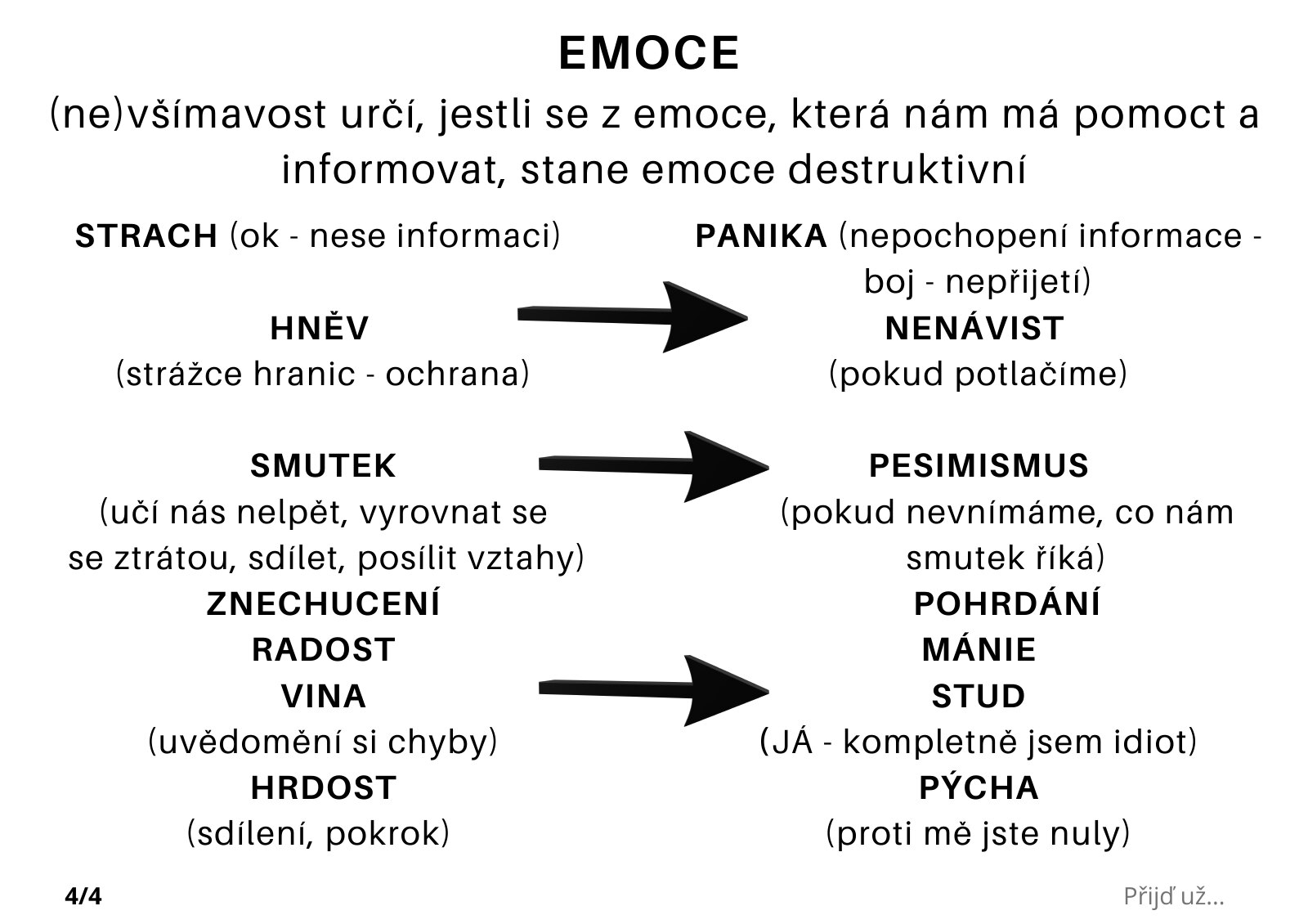 Tabulka z přednášky: zdravé emoce a jejich destruktivní protějšky — strach a panika, hněv a nenávist, smutek a pesimismus, vina a stud