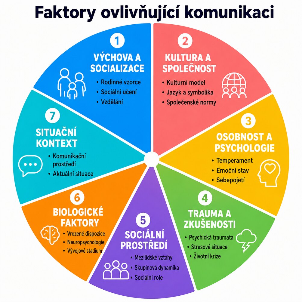Kruhový diagram se sedmi faktory ovlivňujícími komunikaci: výchova, kultura, osobnost, trauma, sociální prostředí, biologické faktory, situační kontext